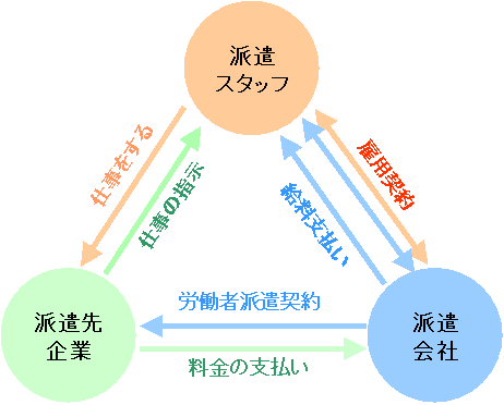派遣社員への疑問にお答えします 派遣社員として働くことに興味をお持ちの方へ イメージ1