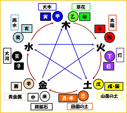 結婚 相性 占い 四柱推命
