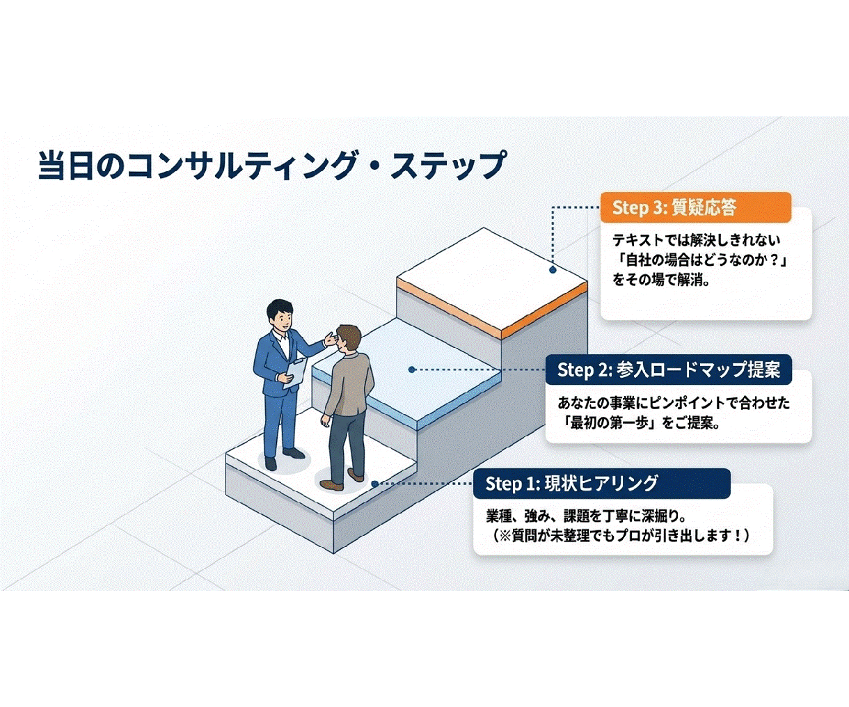 初めての官公庁入札を元発注者がゼロから支援します 実績ゼロから公共調達へ。元発注者が個別サポート イメージ6