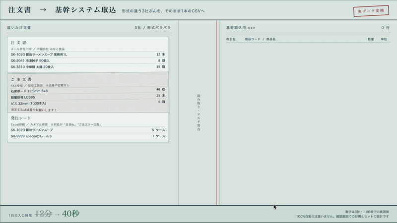 FAX注文書を基幹取込CSVに自動変換します サンプル1枚を48時間で変換してお返しします イメージ3