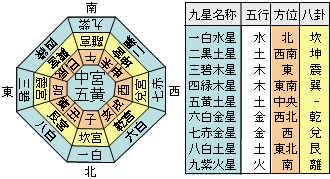 ２０２５年あなたの運勢と吉となるその方位をみます 九星気学で占います。あなたの自己分析はどうなる？ イメージ2