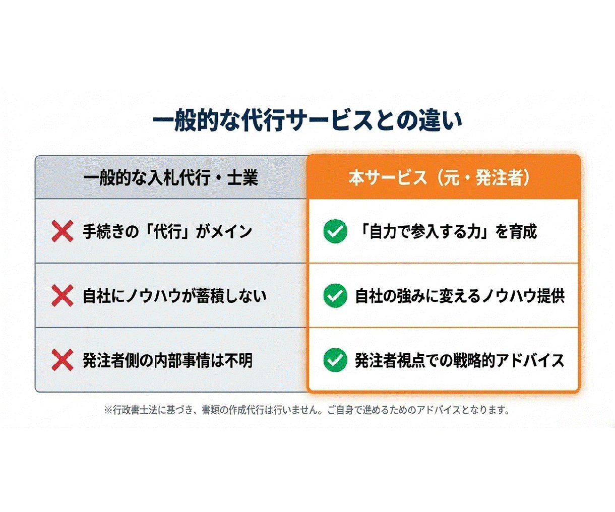 初めての官公庁入札を元発注者がゼロから支援します 実績ゼロから公共調達へ。元発注者が個別サポート イメージ7