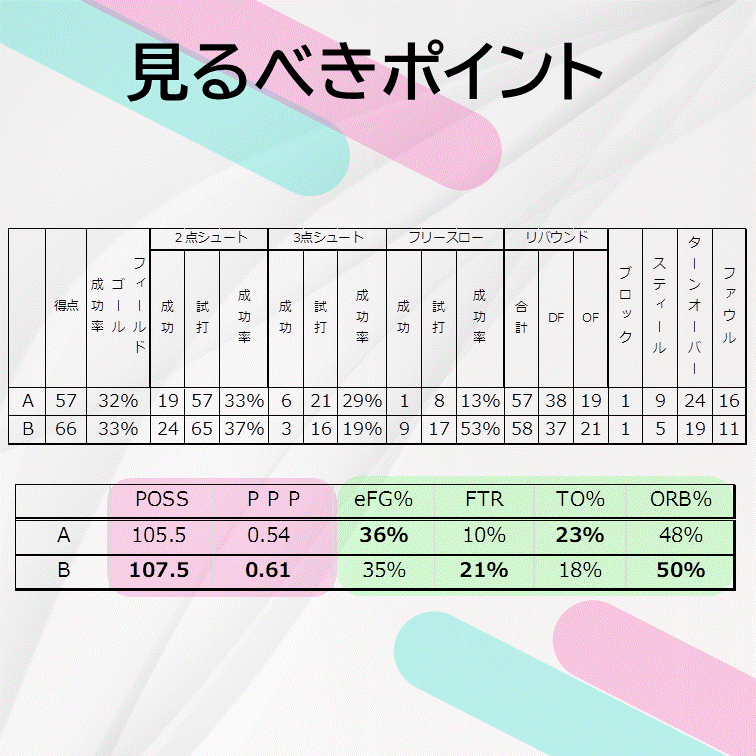 初めての方】バスケットボール 試合分析を代行します 時間のかかるスタッツ集計を行います イメージ4