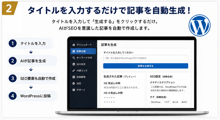 ブログ記事をAIで効率的に作成します 「記事を書く時間」を、「ブログを育てる時間」へ。 イメージ2