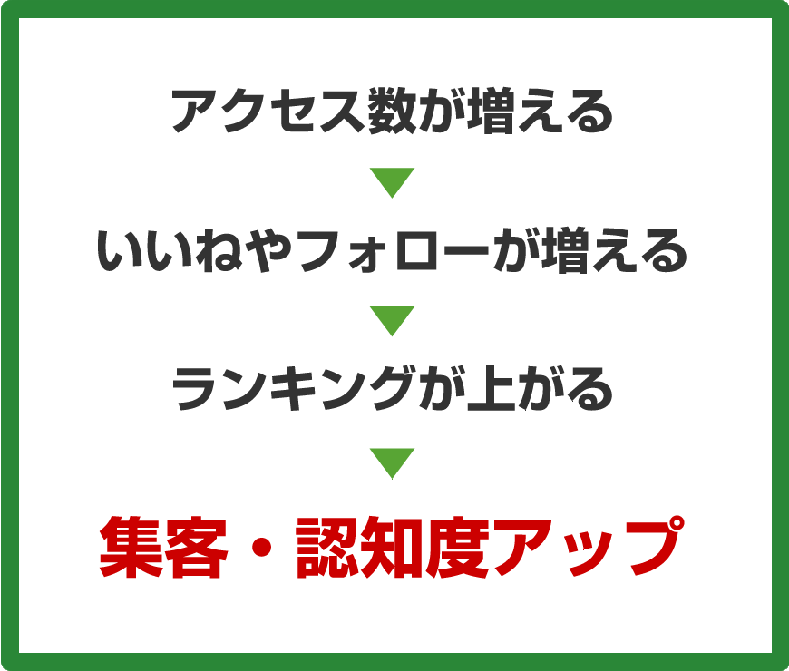 アメブロのランキング上げます あなたのアメブロをもっと有名にしたい！ イメージ4