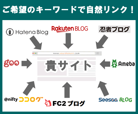 最長10年運営の無料ブログからリンクを設置します 9種類のブログサービスのブログからの被リンクを獲得できます イメージ2