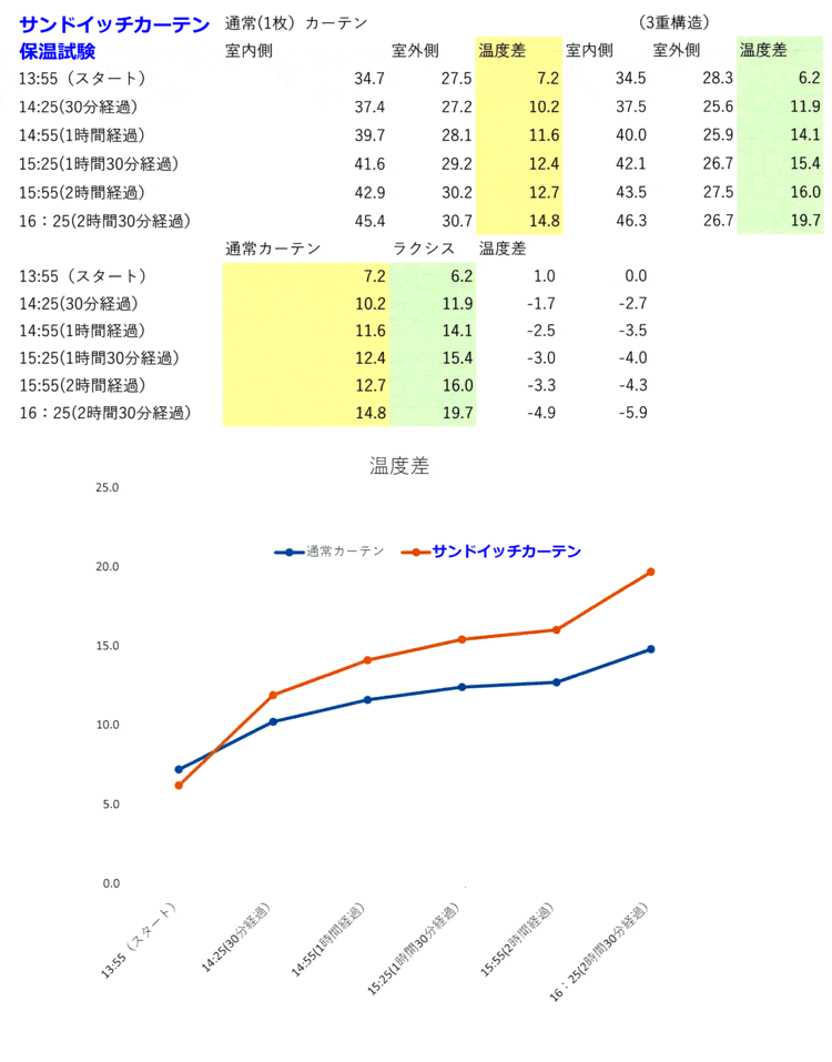 部屋を魔法瓶に変える断熱カーテンライナーを作ります 夏涼しく冬暖かい、3重構造のカーテンで快適に暮らしましょう♡ イメージ6