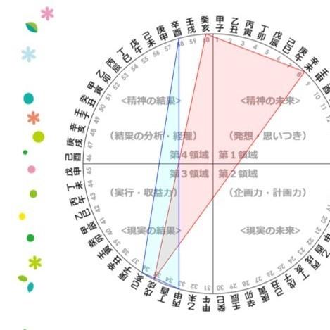 算命学相性カルテ 気になる人との相性を図式化します 相性をシンプルに視覚化したい方へ Pdfデータでお渡しします 総合運 ココナラ 算命学相性カルテ 気になる人との相性を図式化します 相性をシンプルに視覚化したい方へ Pdfデータでお渡しします 総合運 ココナラ
