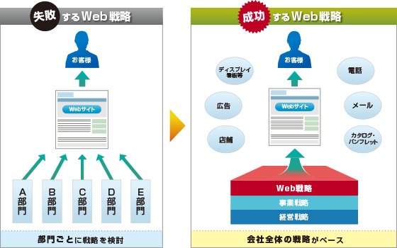 Web戦略コンサル及びホームページ制作致します 個人事業主・中小企業向けのWeb戦略to戦略実行案件です。