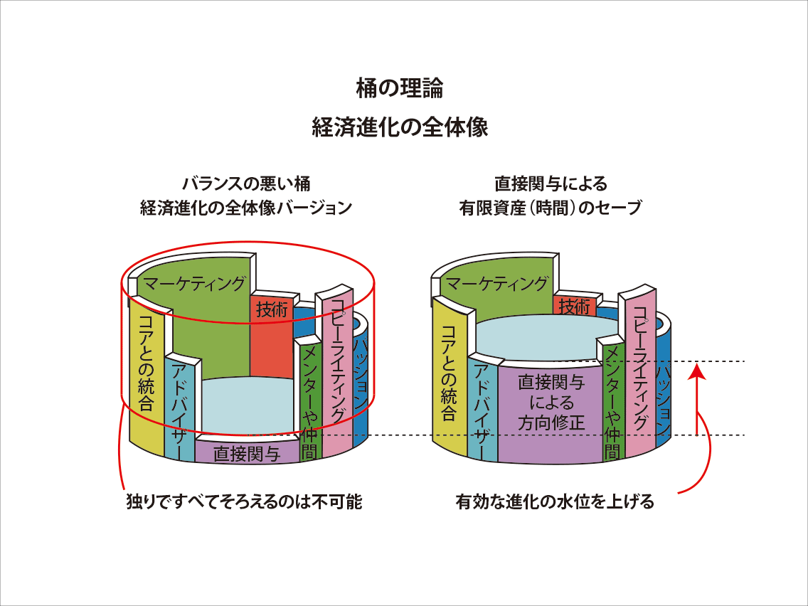失敗の原因を「見える化」します うまくいかない「３つの罠」と「欠けた桶」 イメージ2