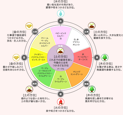2026年！運気を引き上げる風水鑑定致します 新しい生活の中でもどんな運勢のお部屋かを風水鑑定致します。 イメージ2