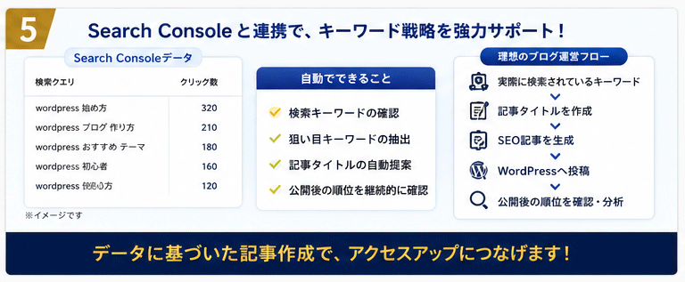 ブログ記事をAIで効率的に作成します 「記事を書く時間」を、「ブログを育てる時間」へ。 イメージ5