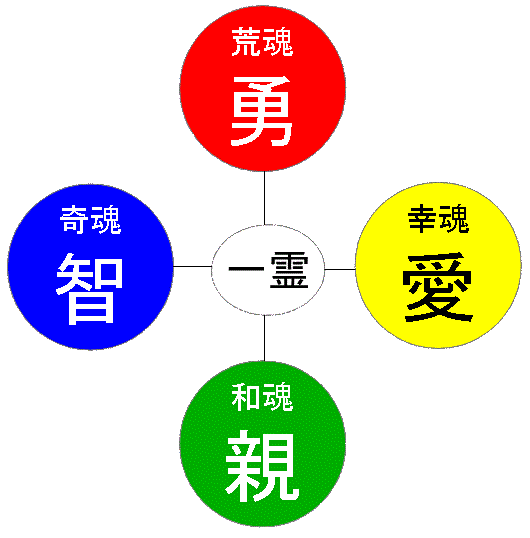 和魂（一霊四魂）で誕生日から相性を診ます 今、お二人の関係でお悩みの方　相性を診断します。 イメージ1