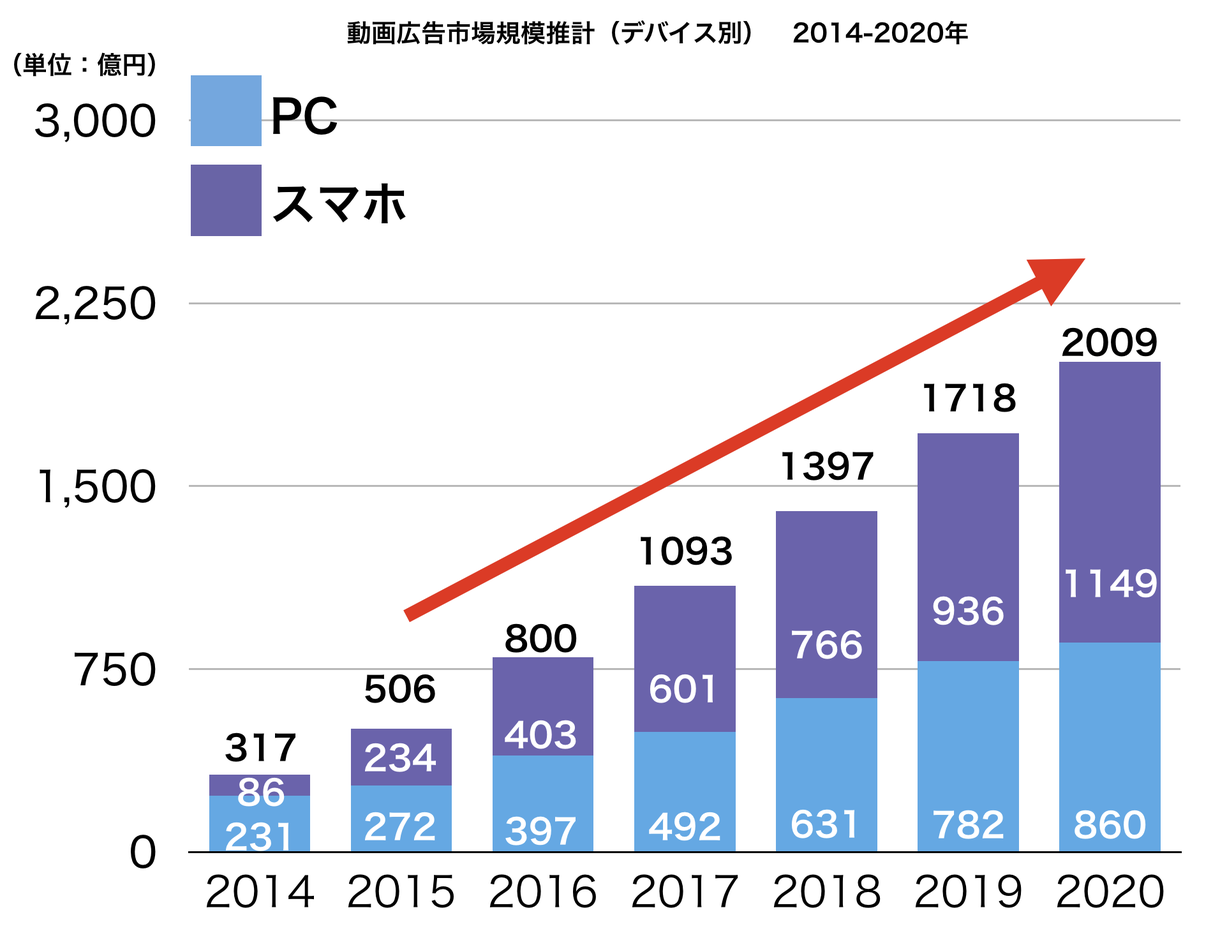 動画が人気の訳、数値を元に解説した資料を販売します 動画広告やりたいけど、上司が納得してくれないという方向け!