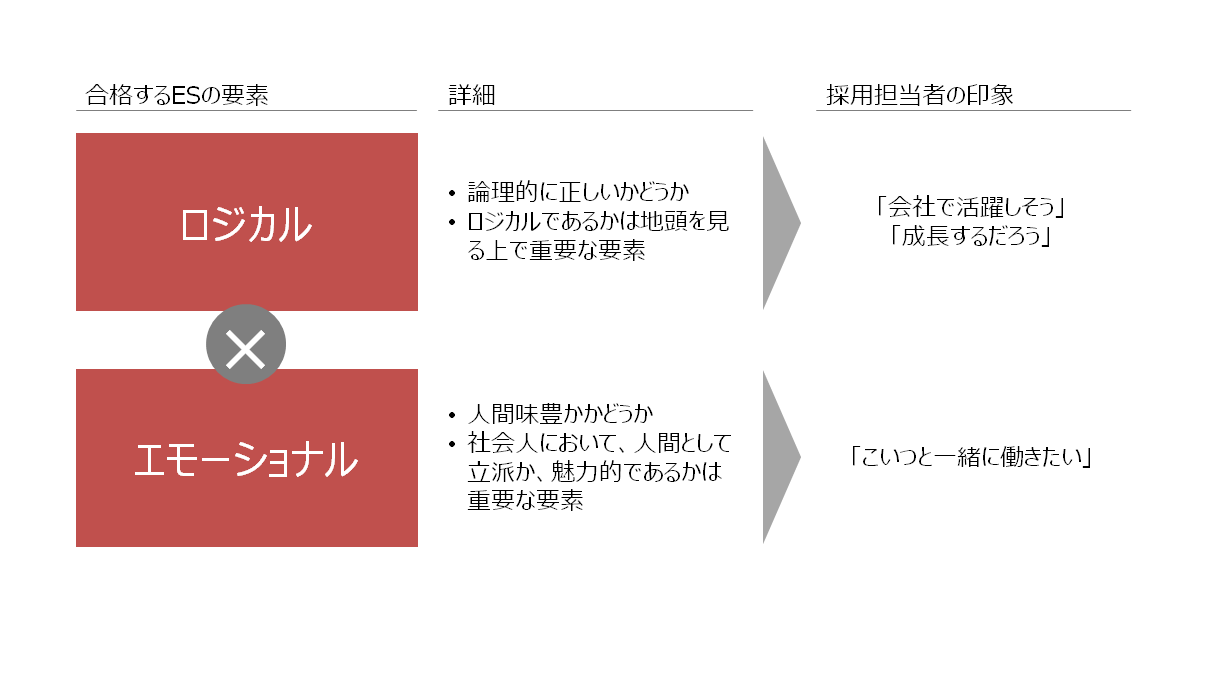 履歴書・エントリーシートを添削します 多数の内定経験を活かしで受ける履歴書・ESになる支援をします イメージ1
