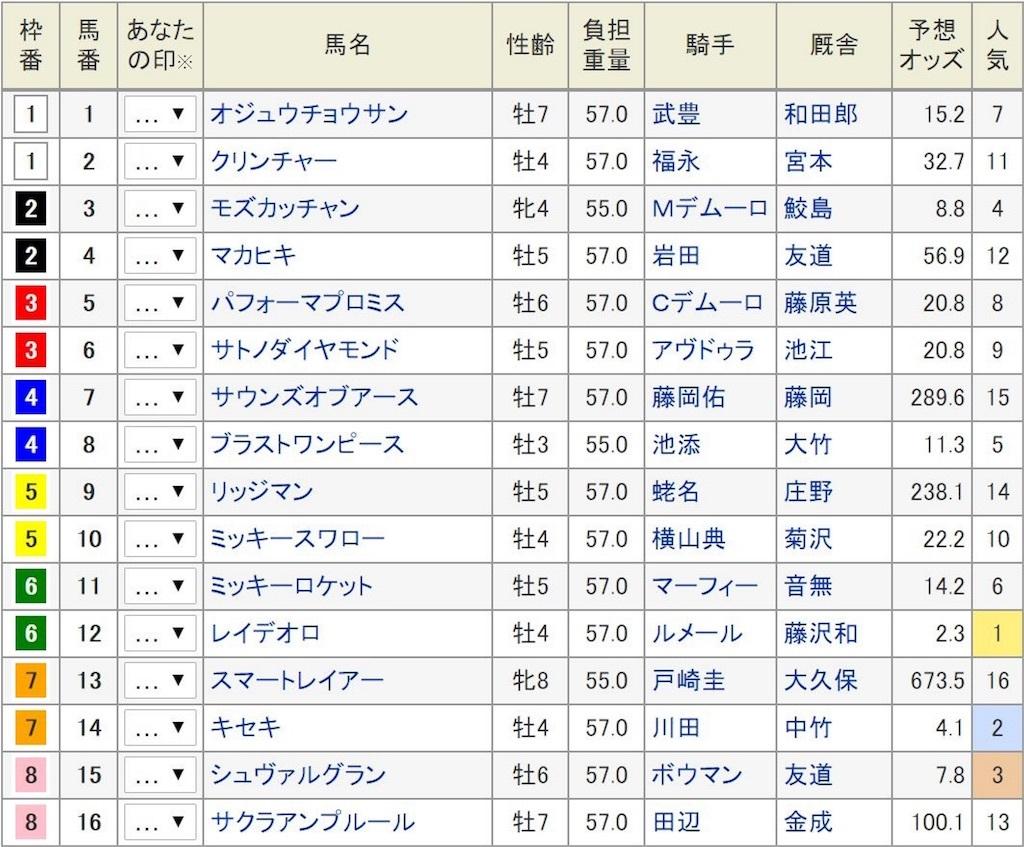 中央・地方競馬 重賞レース 競馬予想します 重賞特殊サインによる【2点】予想