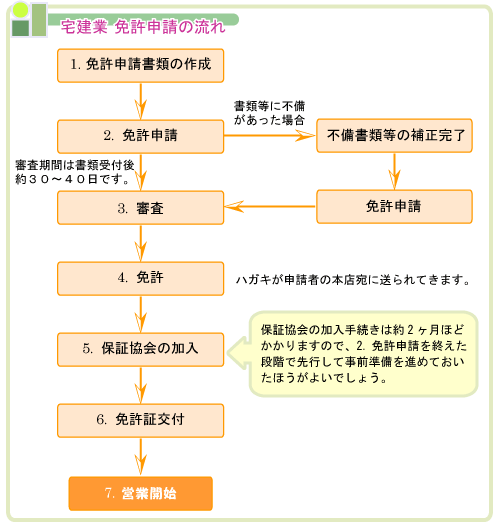 不動産業・各種届出のご相談承ります 知事免許の開業届、協会への申請、各種届出作成ご相談ください イメージ3