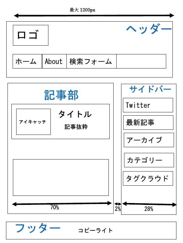 WordPressテーマの自作、カスタマイズします 相談も依頼もOK!私は初心者から2週間で作りました