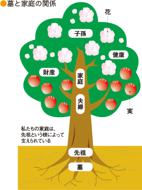 結果が出る！先祖事の整理と進め方教えます 子孫までずっと続く『安心』と結果が手に入れたいあなたへ イメージ1