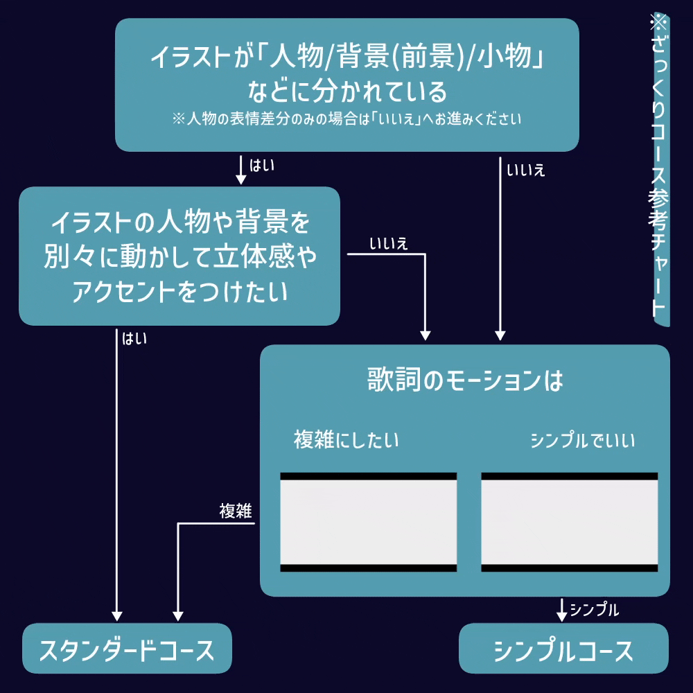 歌ってみた、オリジナル曲のMV制作いたします 初めての方も、そうでない方もお気軽にどうぞ！ イメージ2