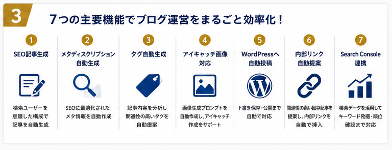 ブログ記事をAIで効率的に作成します 「記事を書く時間」を、「ブログを育てる時間」へ。 イメージ3