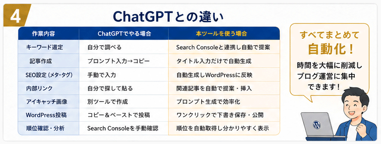 ブログ記事をAIで効率的に作成します 「記事を書く時間」を、「ブログを育てる時間」へ。 イメージ4