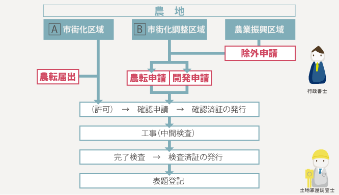 農地売買、農地転用、農振除外などの相談乗ります 市街化調整区域の農地の手続きの管理や売買で困ってませんか。 イメージ4