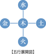 四柱推命で、あなたの恋愛鑑定します 自分の運気が悪くても、ちょっとしたフォロ-でバラ色の未来へ イメージ2