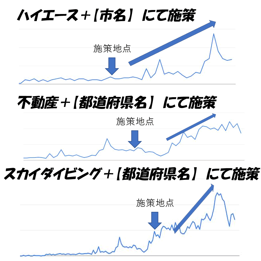 高級SEO対策/外部リンクで検索順位をぶち上げます 【10/31迄半額】あなたのお望みのKWを10位以内に表示 イメージ5