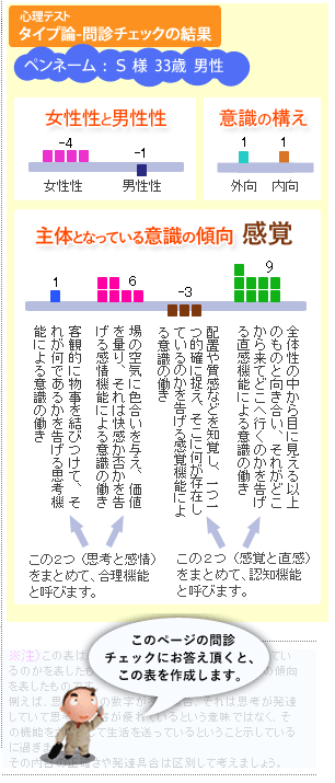 ユング心理学の性格判断による「心の図」を作成します タイプナビ機能バランス診断！「MBTI」の元祖タイプ論！ イメージ2