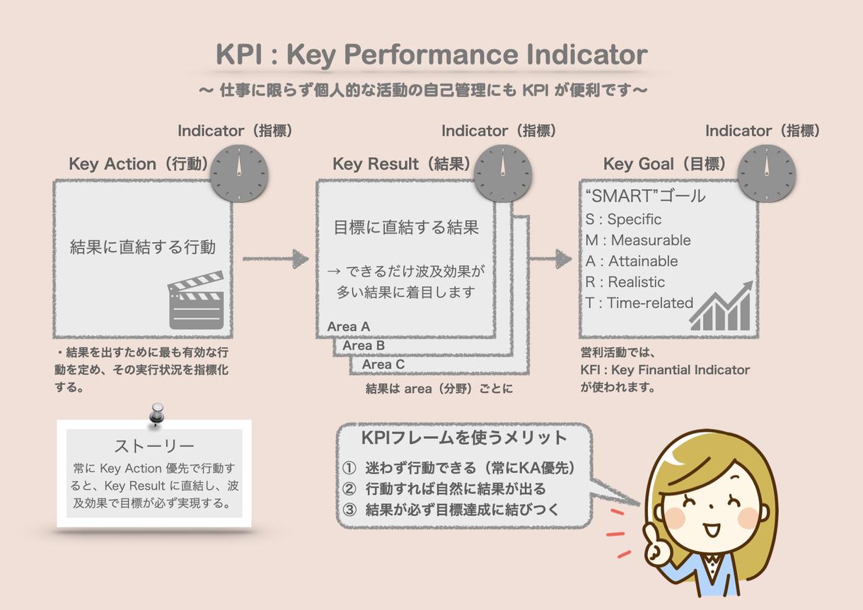 あなた専用の「パーソナルKPI」を作成します ビジネス向け目標管理ツールとして利用されるKPIを自己管理に | コーチング・メンタリング | ココナラ