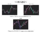 1波認定＋利確値＋15分足手法のセットになります 15分足手法を追加したセットになります(^-^) イメージ1