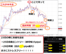 スマホFX 線1本のストレスフリー裏技手法教えます 天底手法！事前の分析指値注文で監視極小の半自動トレード！ イメージ5