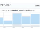 短期間でツイッターで集客する方法をお伝えします 5日間でツイート26,500件IMPを獲得。集客に効果的。 イメージ2