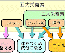 あなたの1日の食事内容から足りない栄養素、摂りすぎている栄養素を算出します‼︎ イメージ1