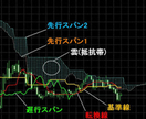 一目均衡表を使ったＦＸ手法をお教えします 難しそうだけど実はシンプルな手法です イメージ1