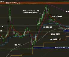 大戦略FX基本攻略セットをお安く提供します 設定済みインジケーターをテンプレートで即セット（特典付き）