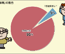 一型糖尿のことについて相談うけます イメージ1
