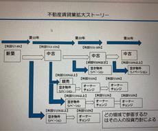 失敗しない投資マンション！数値で提供させて頂きます 売買経験41回の経験から儲かるマンションのグラフを提供！