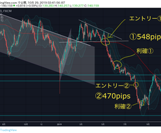 1日30分！FIREのためのFX手法全技術教えます ドル円５年9か月分を過去検証して優位性の高さを証明してます！