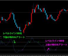 CCIカスタムアラートMT4インジ BO等にます 指定ラインのゼロ方向抜け時のみアラート。乖離の戻り狙いなど。
