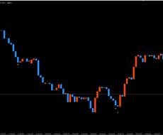 難解なロジック不要のシンプルサインインジ提供します 連続するローソク足の反転ポイントをお知らせ。バイナリー。