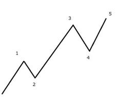 エリオット波動第１波の見つけ方とトレード手法ざます エリオット波動を用いたトレード手法