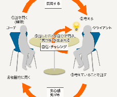 【to 就活中の方】内定までのサポートします イメージ1