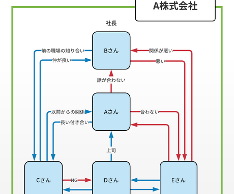 人間関係などの相関図を作成します 身の周りの人間関係整理やちょっとしたネタとして その他 デザイン ココナラ