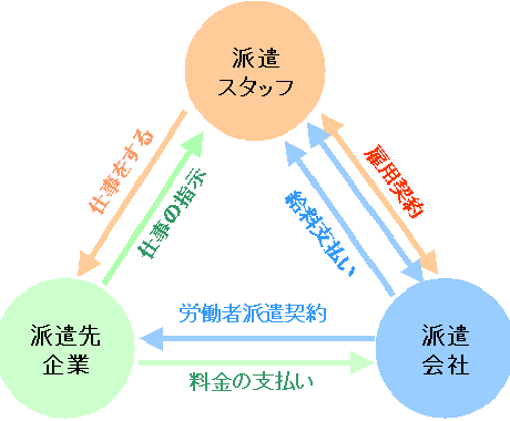 派遣社員への疑問にお答えします 派遣社員として働くことに興味をお持ちの方へ イメージ1