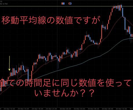 15分足手法 移動平均線の数値と種類になります 15分足手法で移動平均線を使ってのトレードです 環境認識 Fxの相談 ココナラ