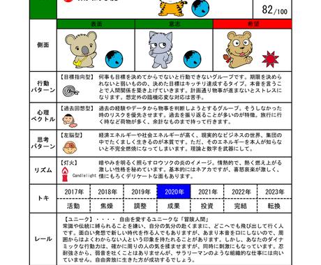 個性心理學 動物キャラナビ 鑑定承ります あなたは何の動物 個性を知って自分らしい生き方を 総合運 ココナラ