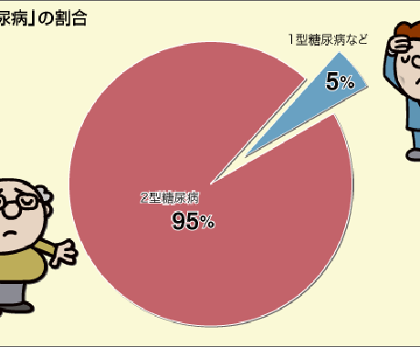 一型糖尿のことについて相談うけます 一型糖尿病について、料理などについて イメージ1