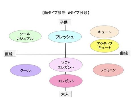 顔タイプ診断 髪型 最大限の魅力引き出します 現役美容師が顔タイプ診断から似合うヘアスタイルをご提案 ヘアケア ネイルの相談 ココナラ